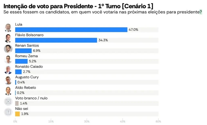 Fonte: AtlasIntel/Bloomberg
