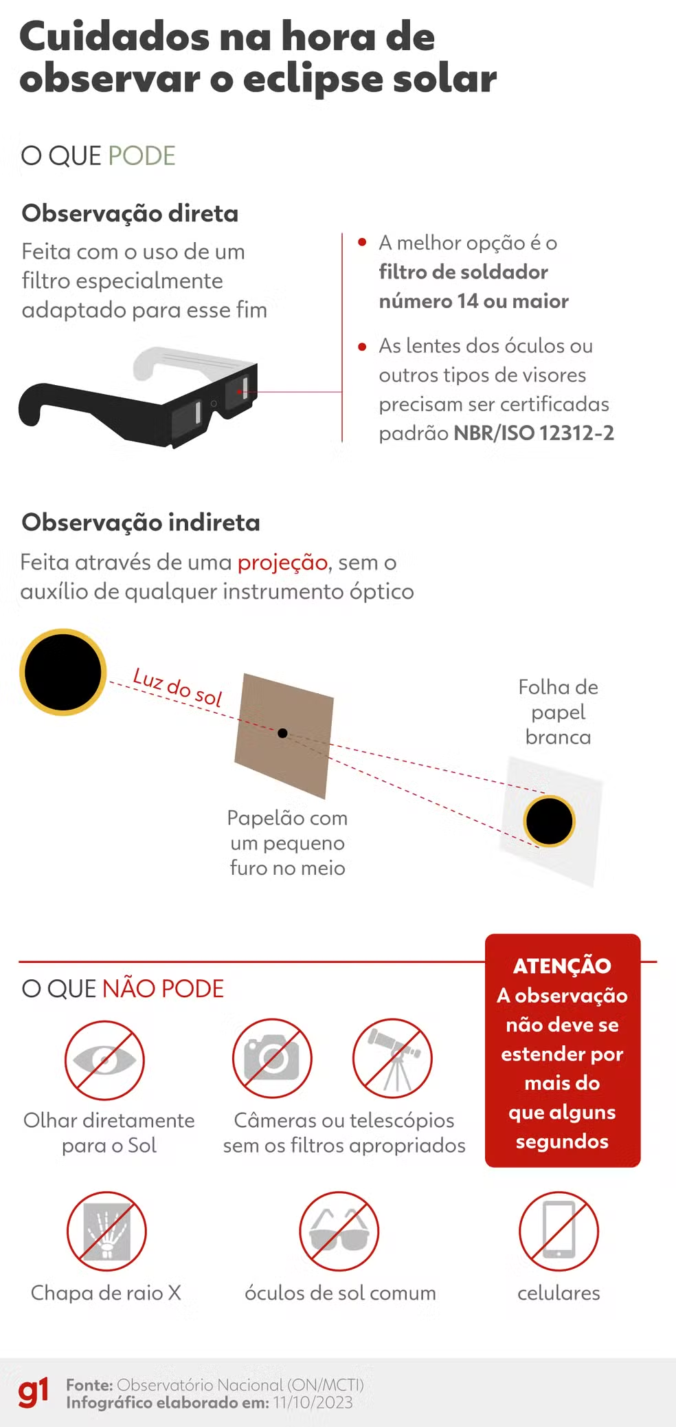 infográfico cuidados eclipse solar